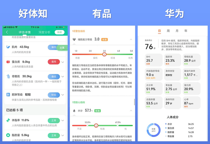 磅揭晓！体脂秤真是智商税？怎么选看这一篇就够了!PG麻将胡了免费模拟器2023年6款体脂秤评测重(图3)