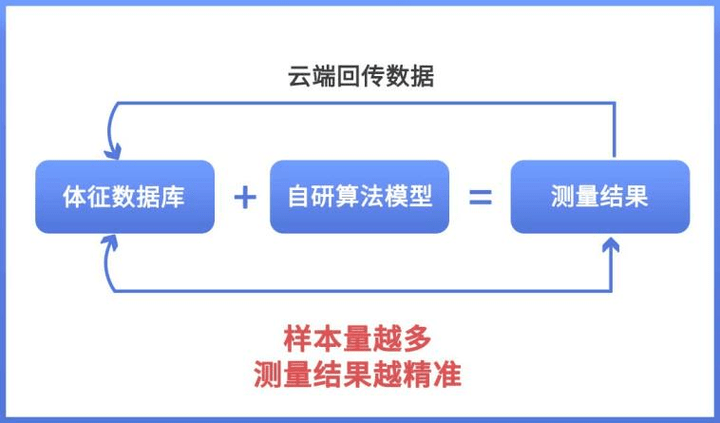 磅揭晓！体脂秤真是智商税？怎么选看这一篇就够了!PG麻将胡了免费模拟器2023年6款体脂秤评测重(图6)