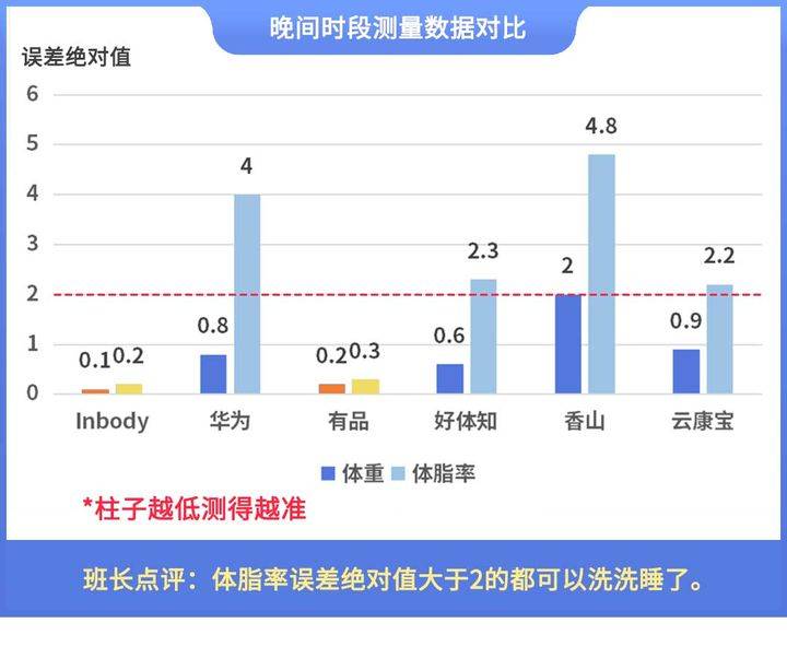 磅揭晓！体脂秤真是智商税？怎么选看这一篇就够了!PG麻将胡了免费模拟器2023年6款体脂秤评测重(图9)