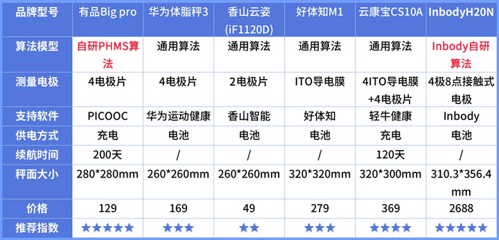 磅揭晓！体脂秤真是智商税？怎么选看这一篇就够了!PG麻将胡了免费模拟器2023年6款体脂秤评测重(图12)