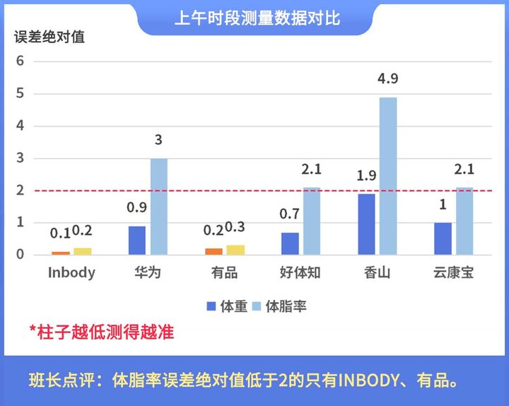 磅揭晓！体脂秤真是智商税？怎么选看这一篇就够了!PG麻将胡了免费模拟器2023年6款体脂秤评测重(图15)