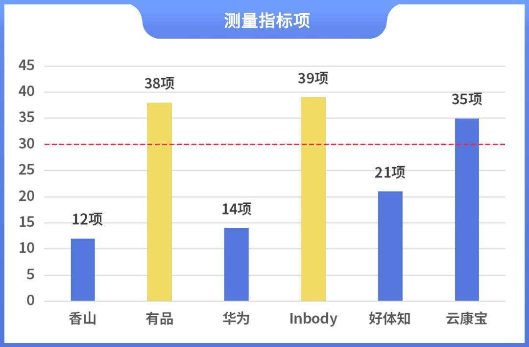 磅揭晓！体脂秤真是智商税？怎么选看这一篇就够了!PG麻将胡了免费模拟器2023年6款体脂秤评测重(图17)