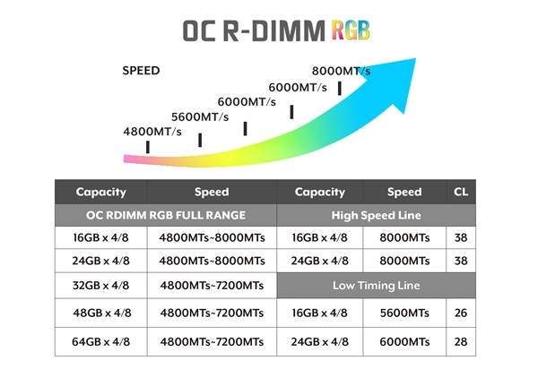 球首款可超频DDR5 RDIMM RGB